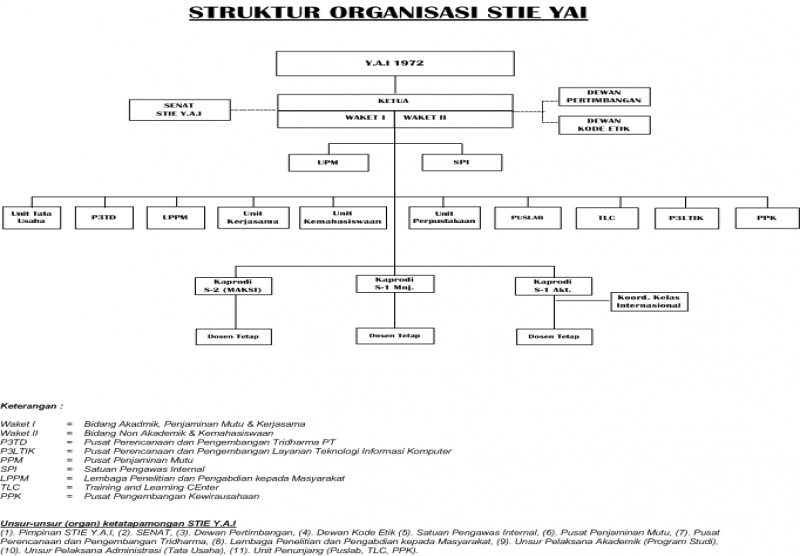 Struktur Organisasi STIE Y.A.I